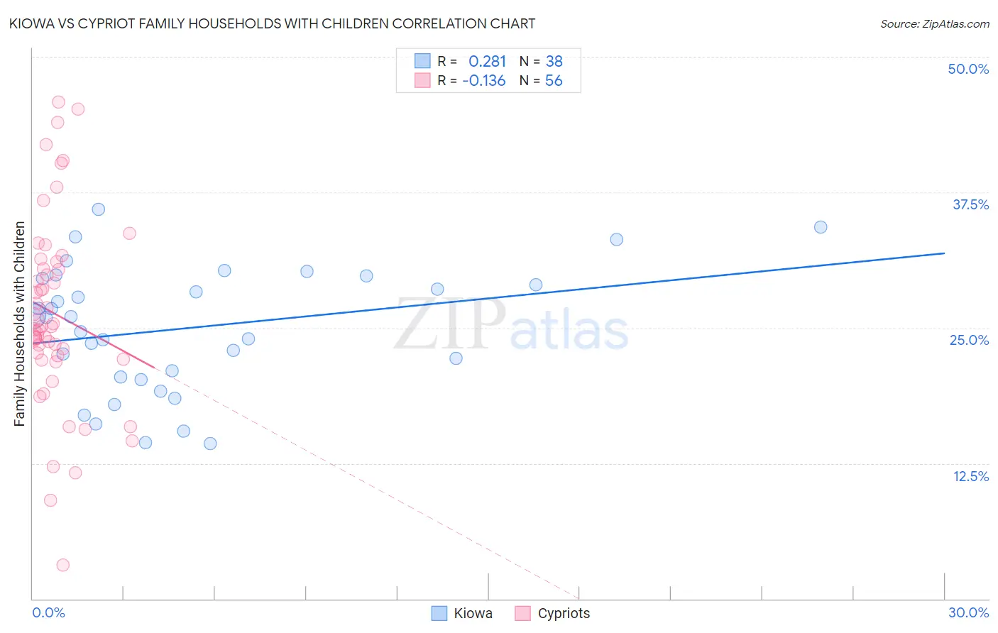 Kiowa vs Cypriot Family Households with Children