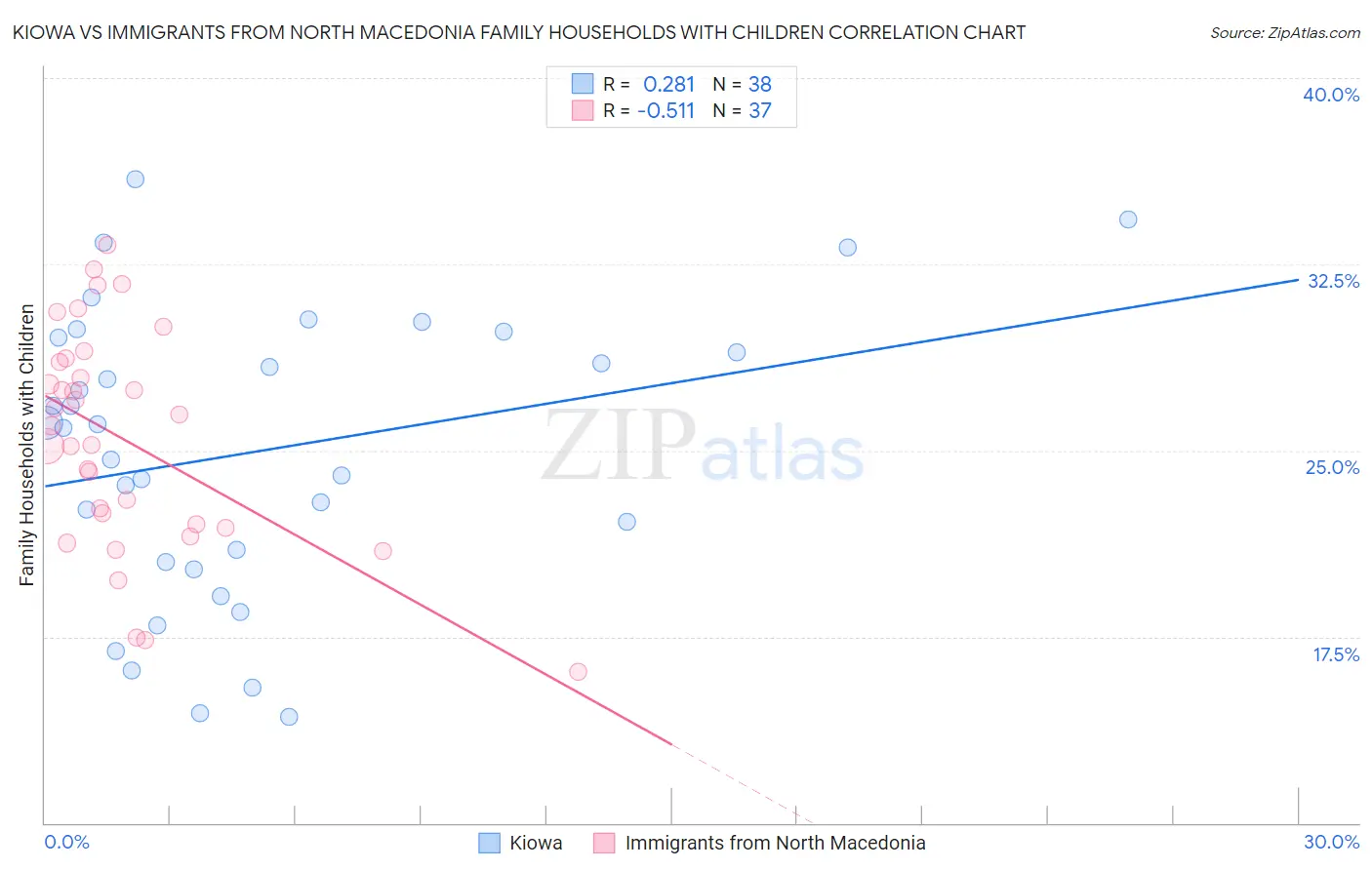 Kiowa vs Immigrants from North Macedonia Family Households with Children