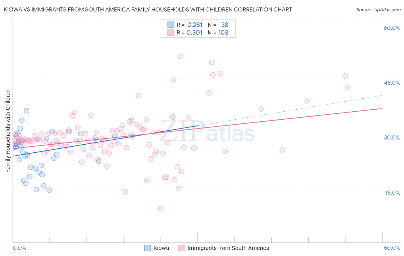 Kiowa vs Immigrants from South America Family Households with Children