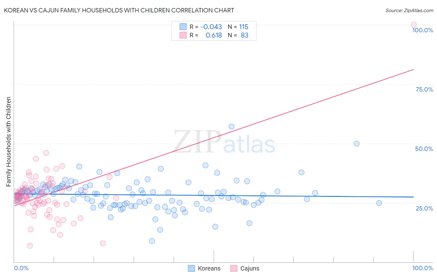 Korean vs Cajun Family Households with Children