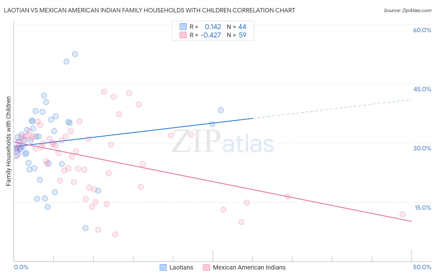 Laotian vs Mexican American Indian Family Households with Children