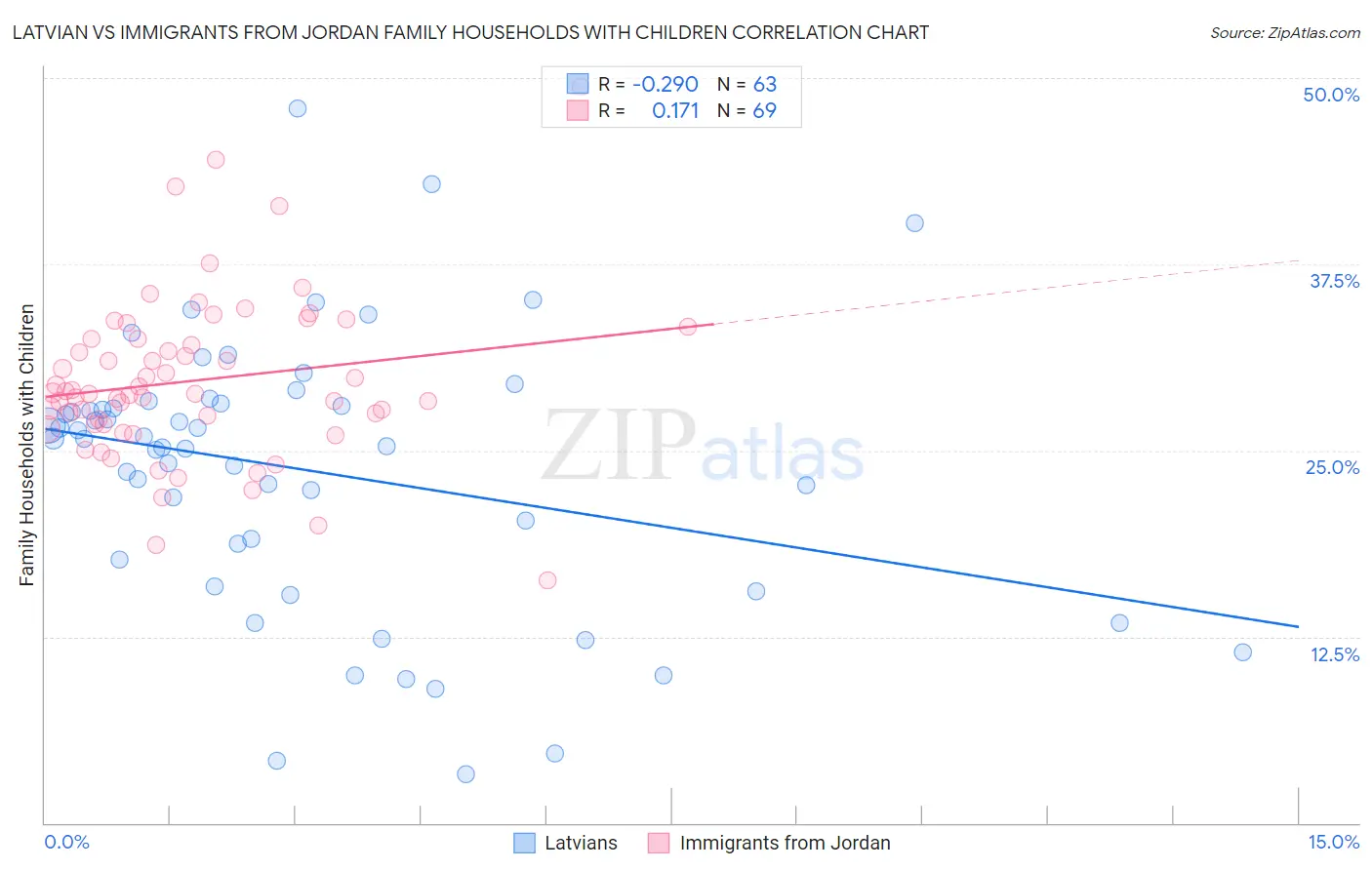 Latvian vs Immigrants from Jordan Family Households with Children