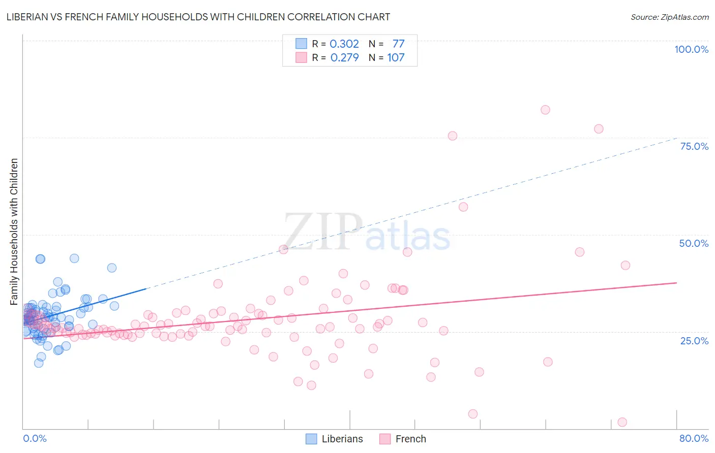 Liberian vs French Family Households with Children