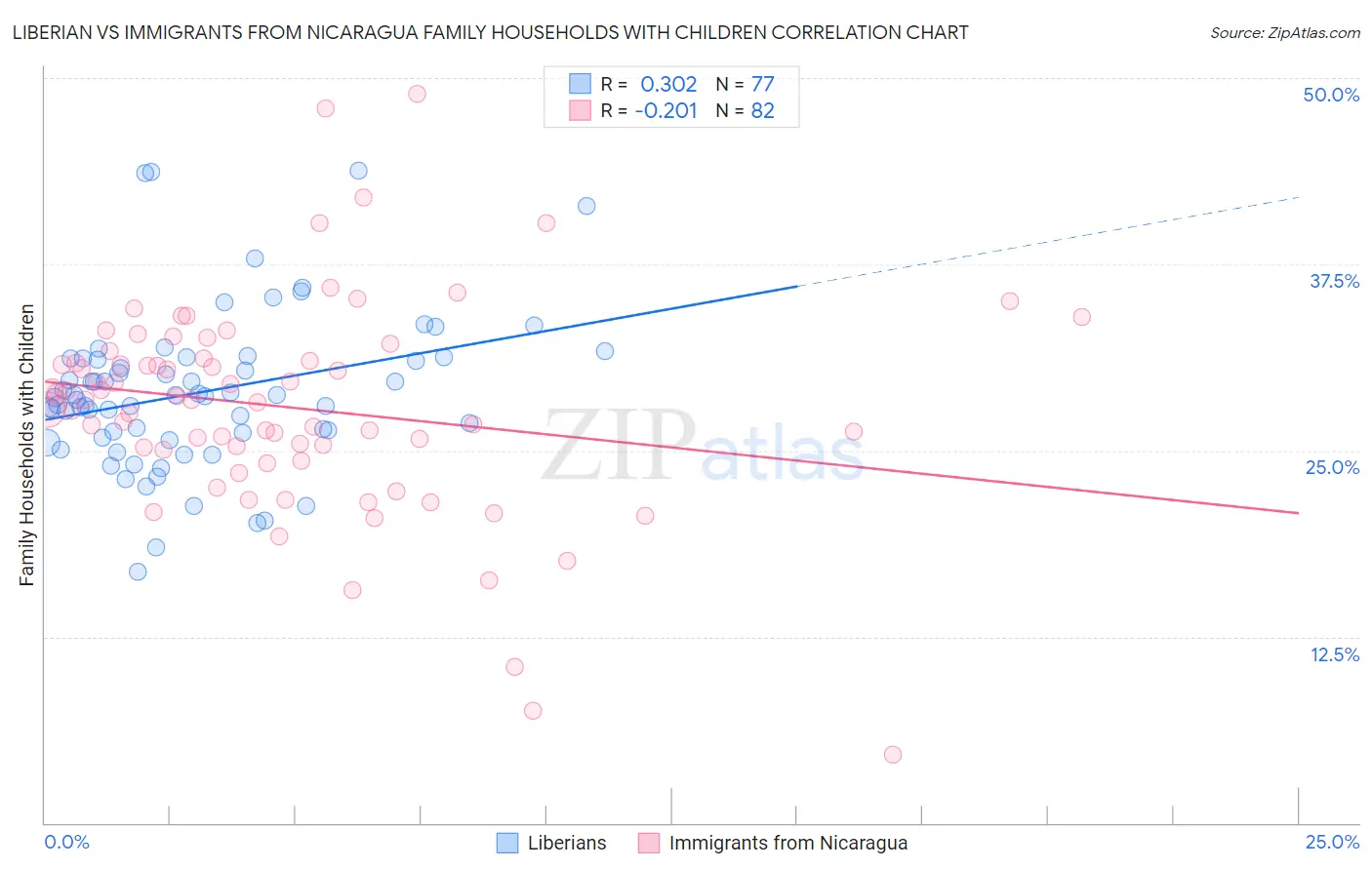 Liberian vs Immigrants from Nicaragua Family Households with Children