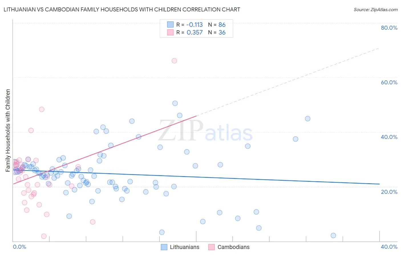 Lithuanian vs Cambodian Family Households with Children