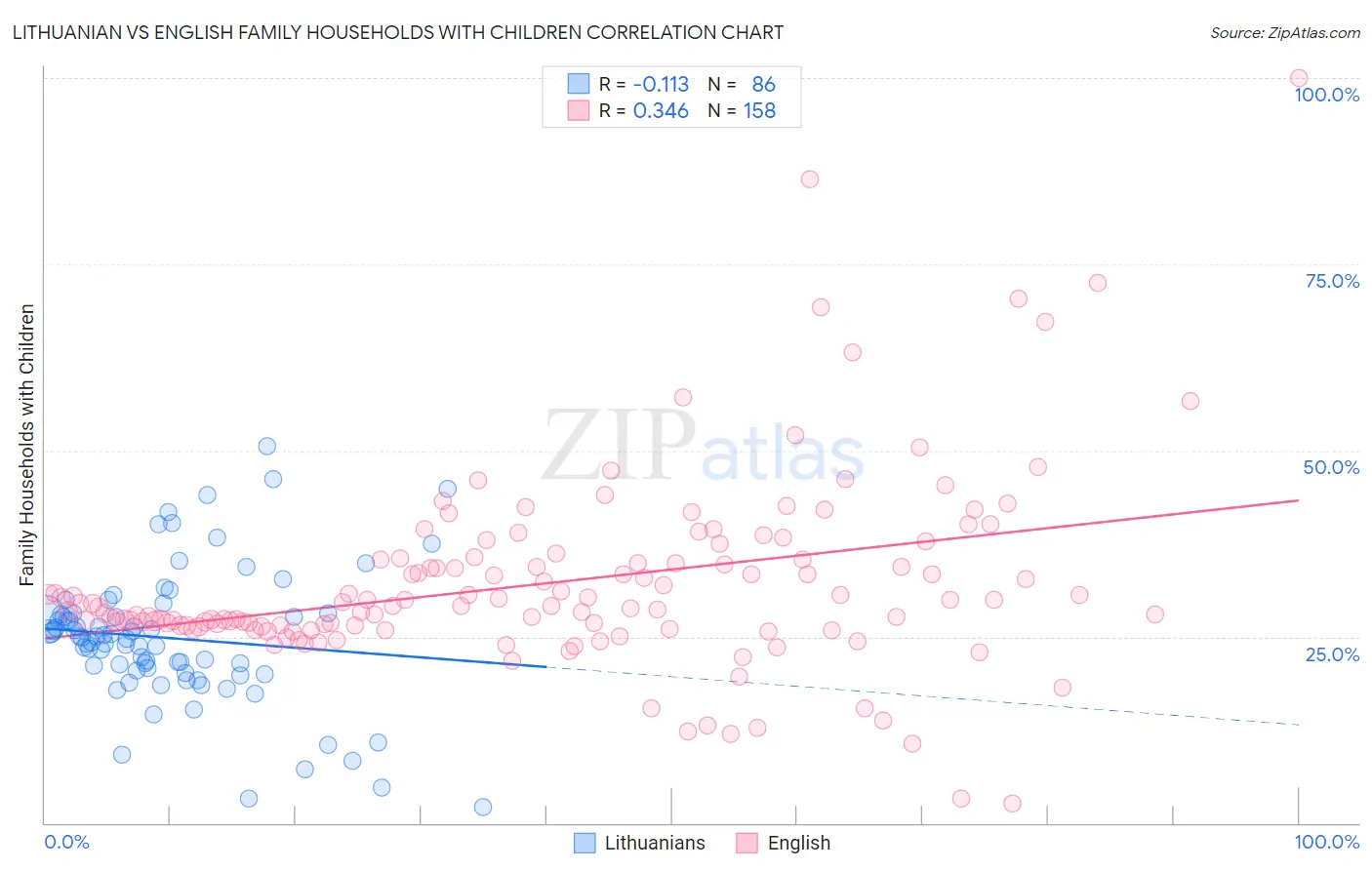 Lithuanian vs English Family Households with Children