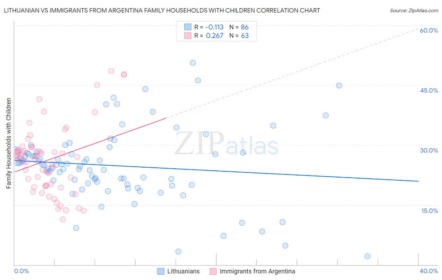 Lithuanian vs Immigrants from Argentina Family Households with Children