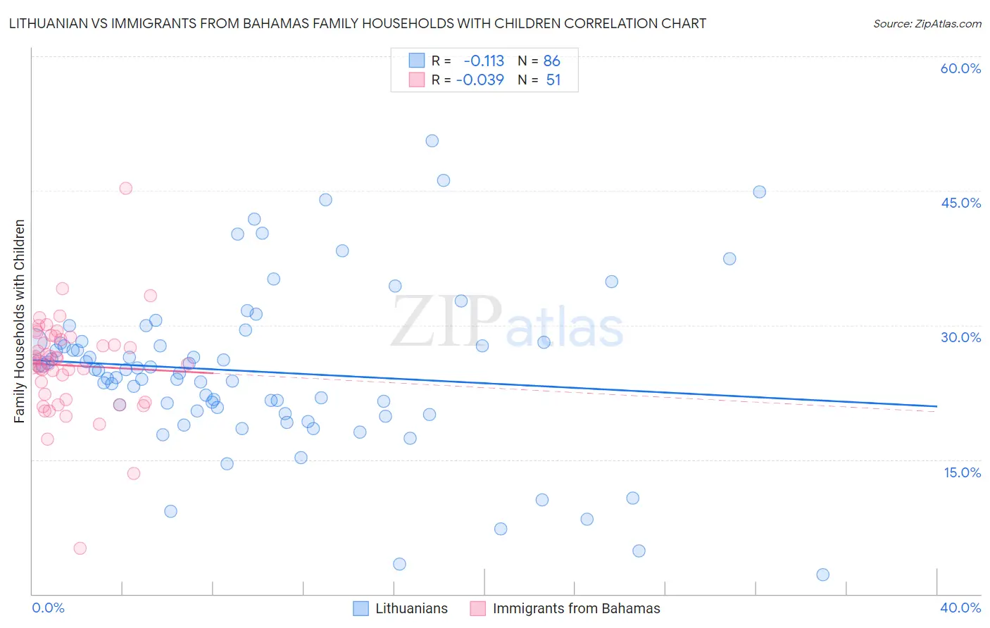 Lithuanian vs Immigrants from Bahamas Family Households with Children