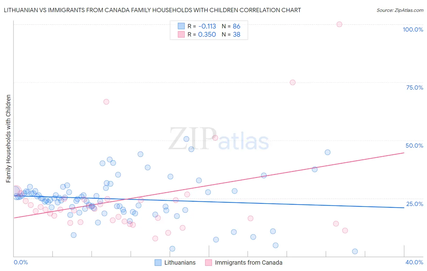 Lithuanian vs Immigrants from Canada Family Households with Children