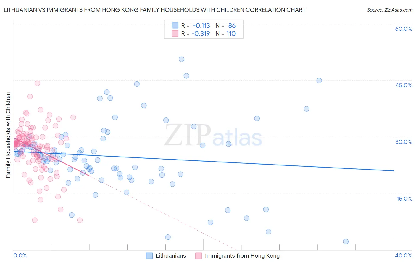 Lithuanian vs Immigrants from Hong Kong Family Households with Children