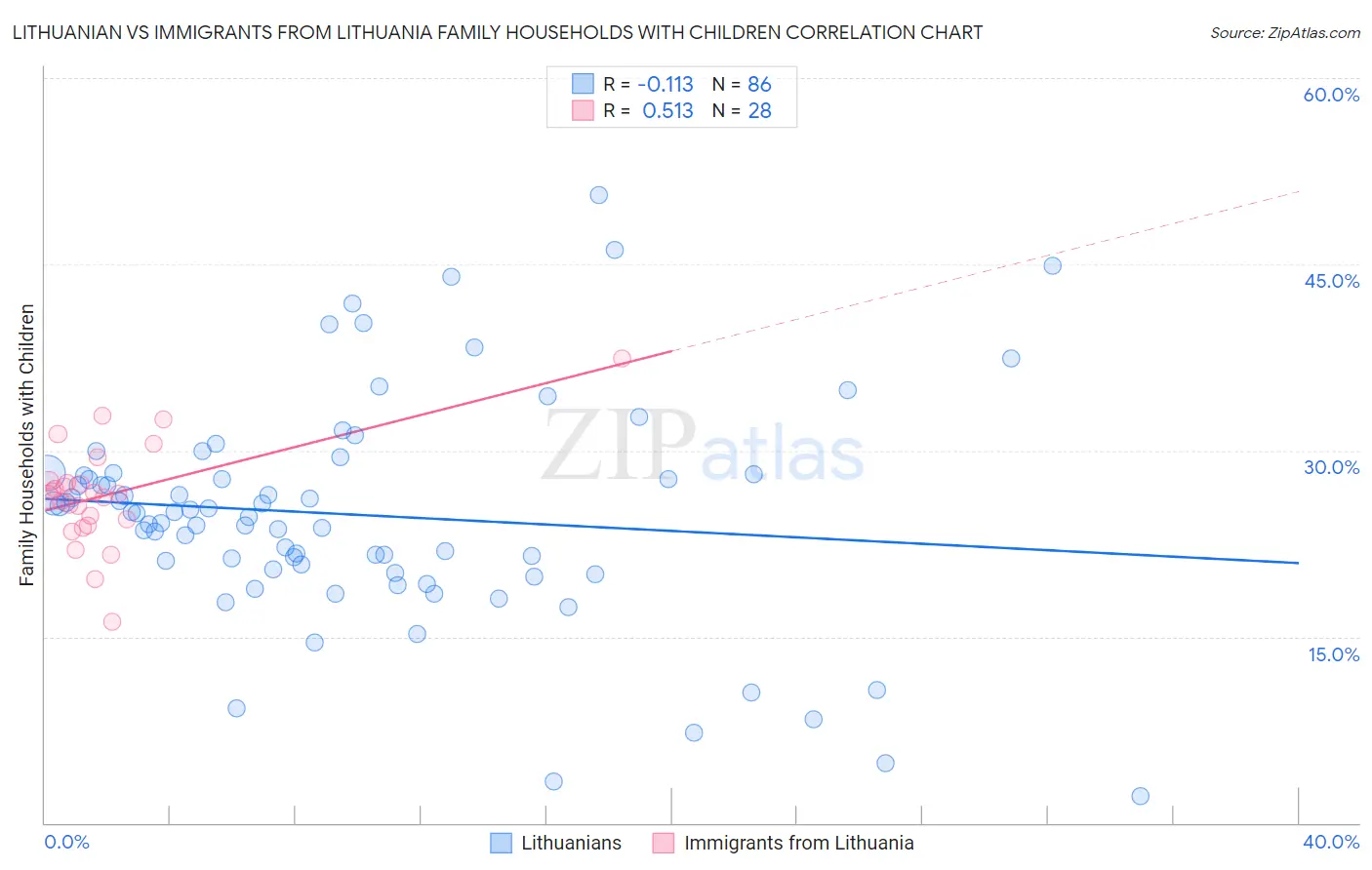 Lithuanian vs Immigrants from Lithuania Family Households with Children