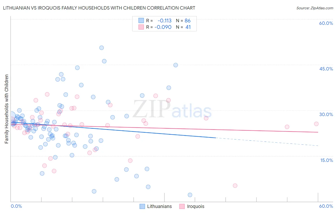 Lithuanian vs Iroquois Family Households with Children