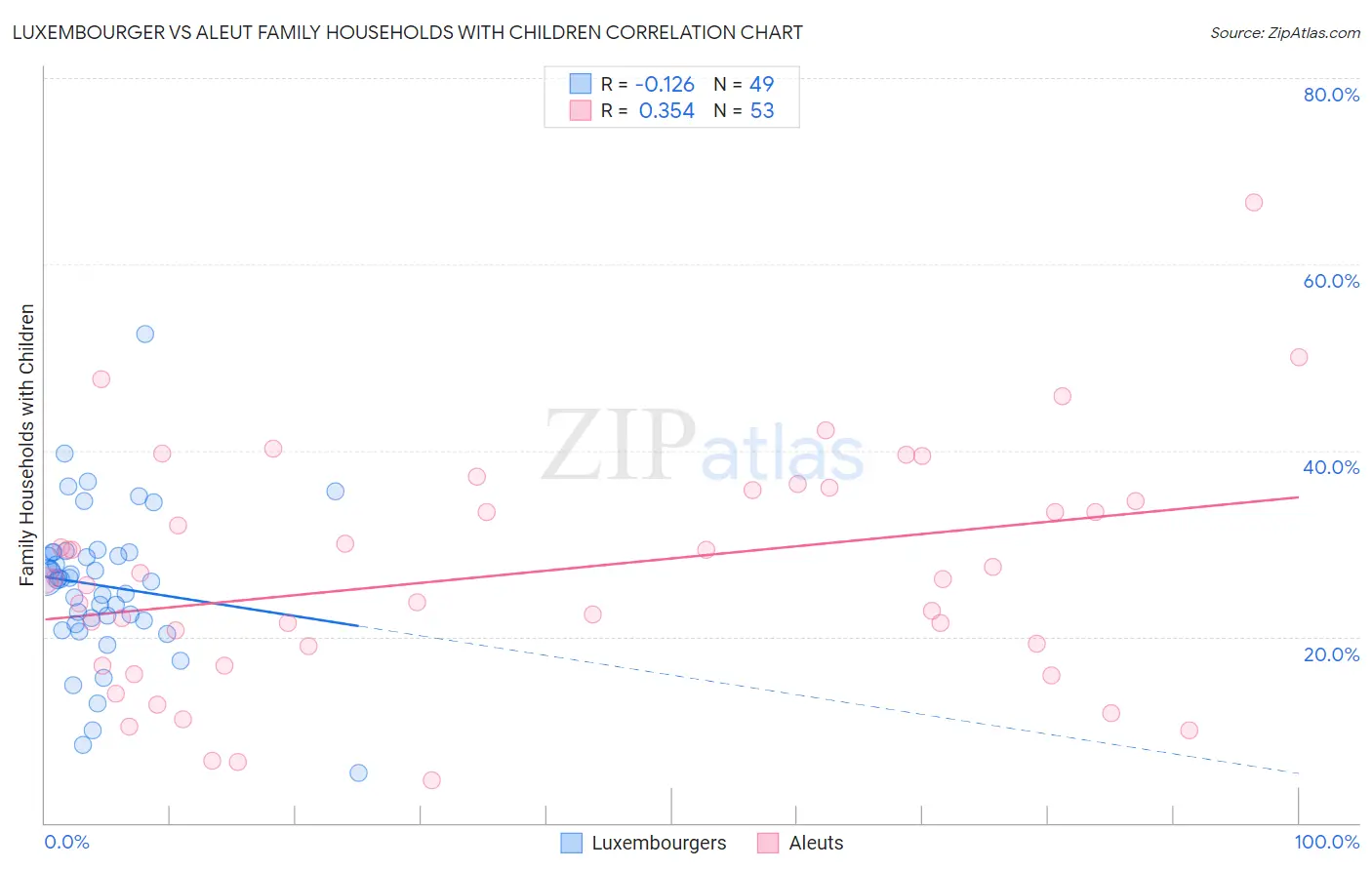 Luxembourger vs Aleut Family Households with Children