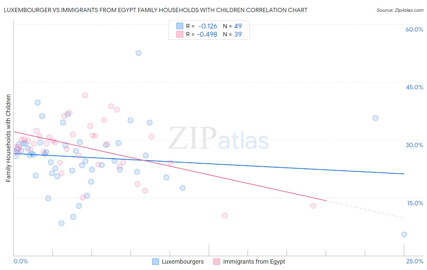 Luxembourger vs Immigrants from Egypt Family Households with Children