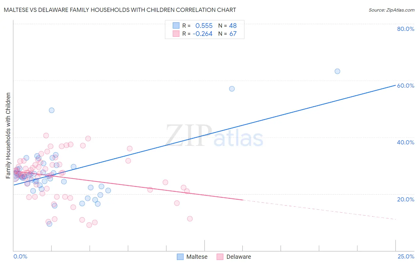 Maltese vs Delaware Family Households with Children