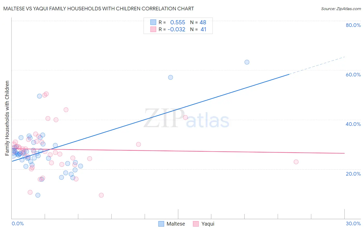 Maltese vs Yaqui Family Households with Children