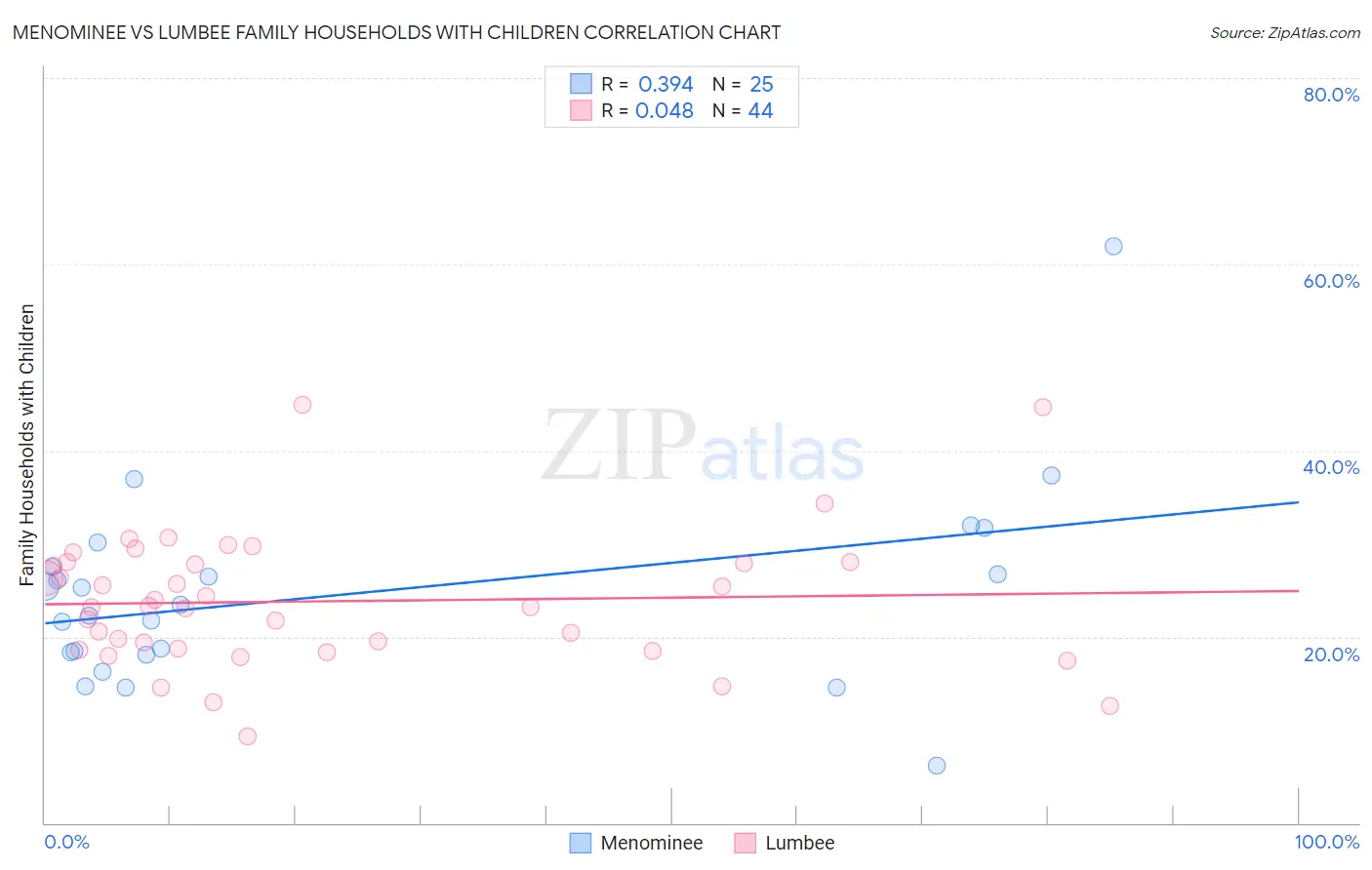 Menominee vs Lumbee Family Households with Children