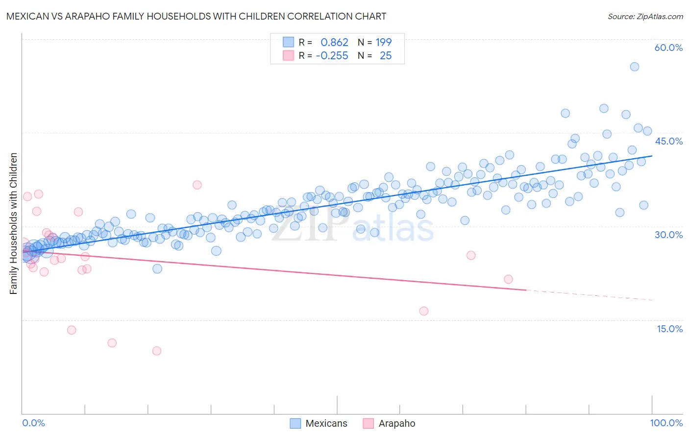 Mexican vs Arapaho Family Households with Children