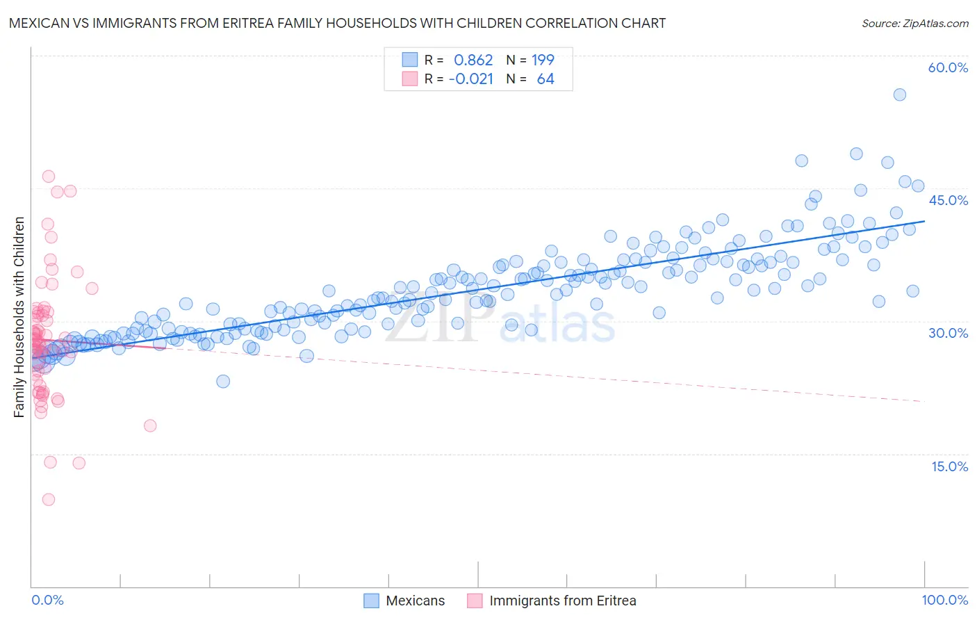 Mexican vs Immigrants from Eritrea Family Households with Children