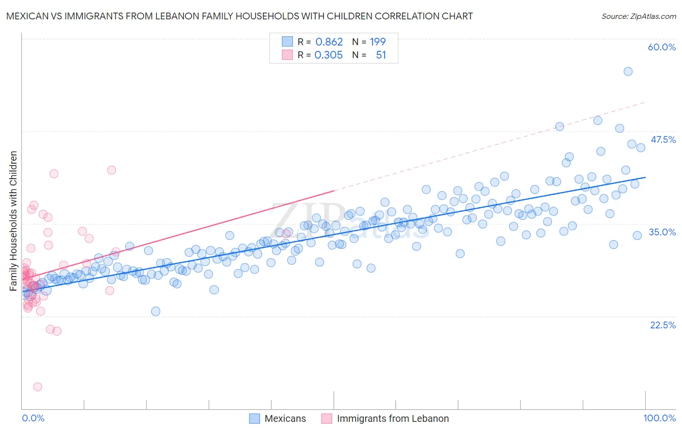 Mexican vs Immigrants from Lebanon Family Households with Children