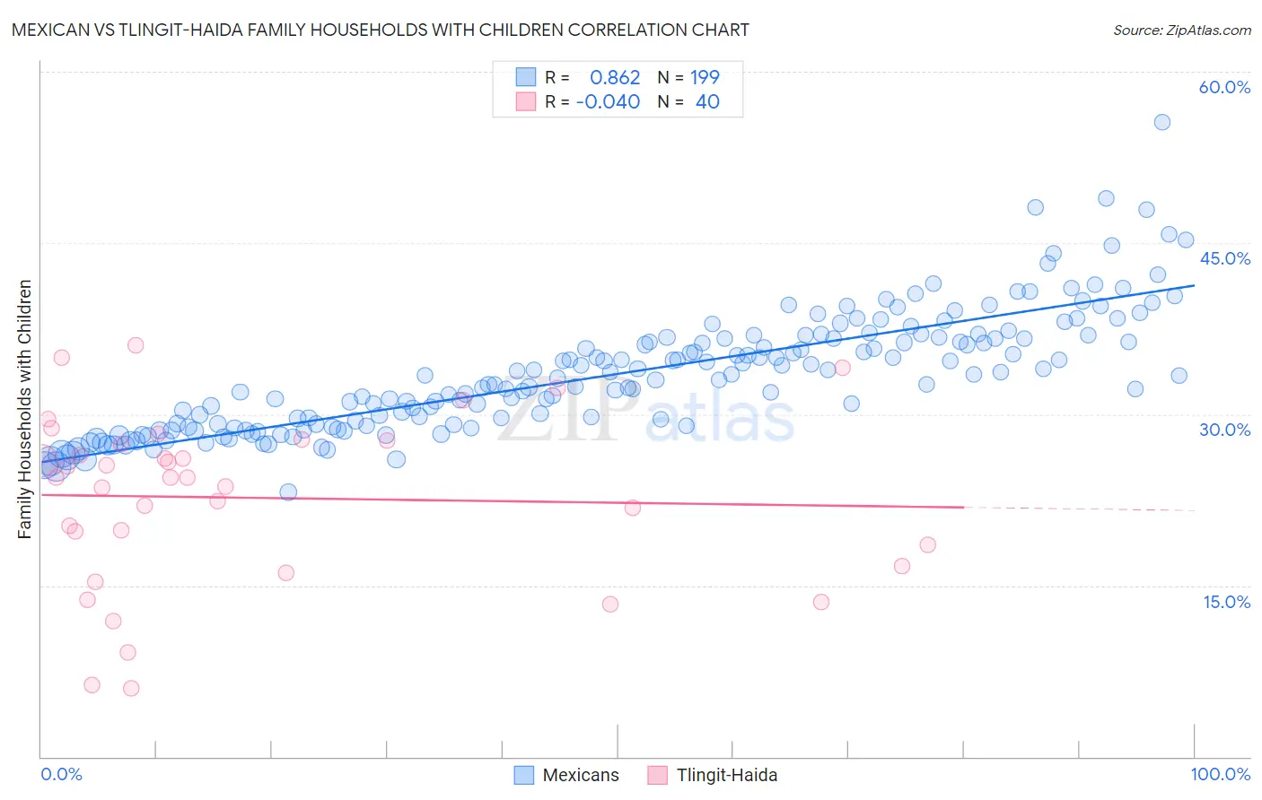 Mexican vs Tlingit-Haida Family Households with Children