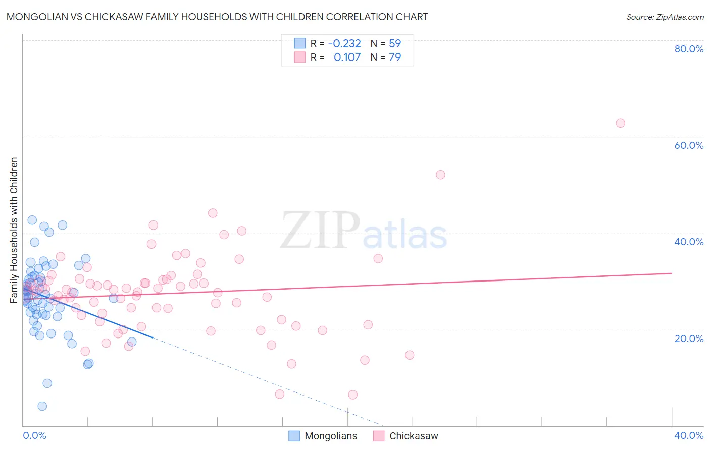 Mongolian vs Chickasaw Family Households with Children