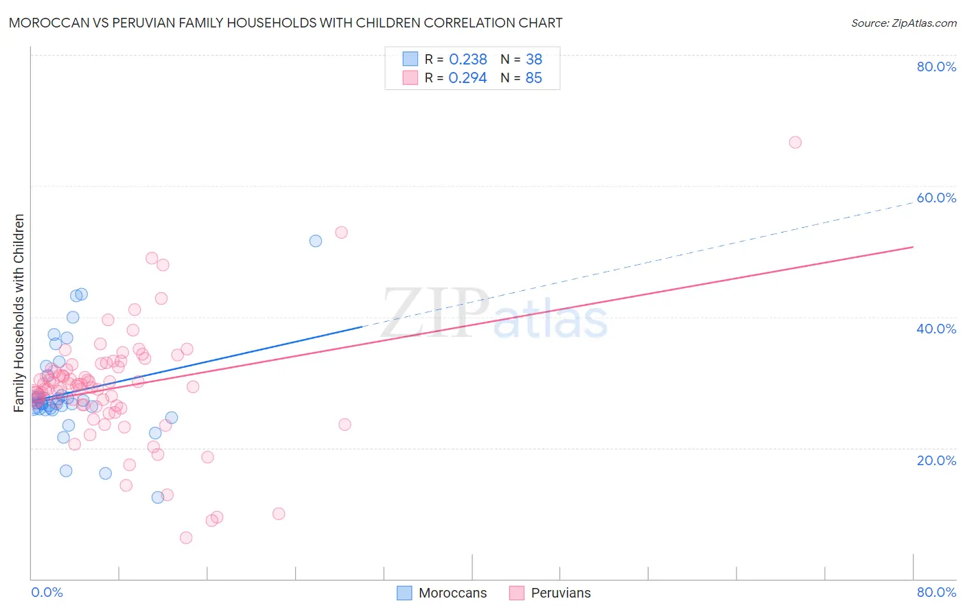 Moroccan vs Peruvian Family Households with Children