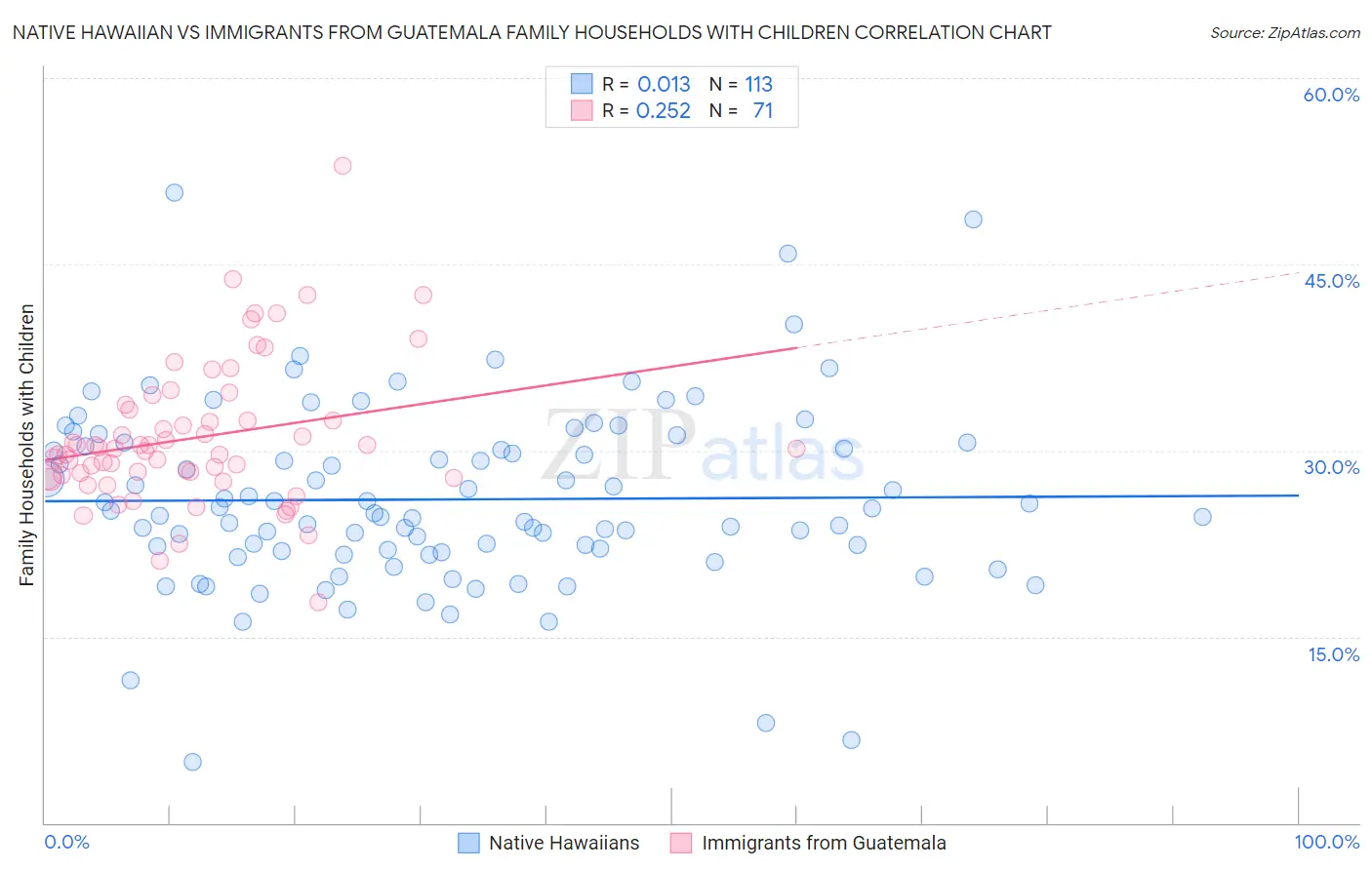 Native Hawaiian vs Immigrants from Guatemala Family Households with Children