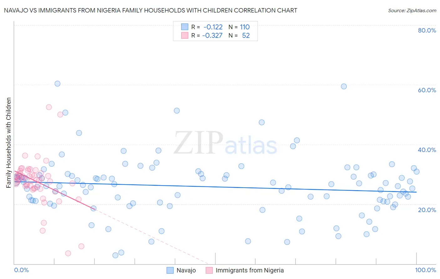 Navajo vs Immigrants from Nigeria Family Households with Children