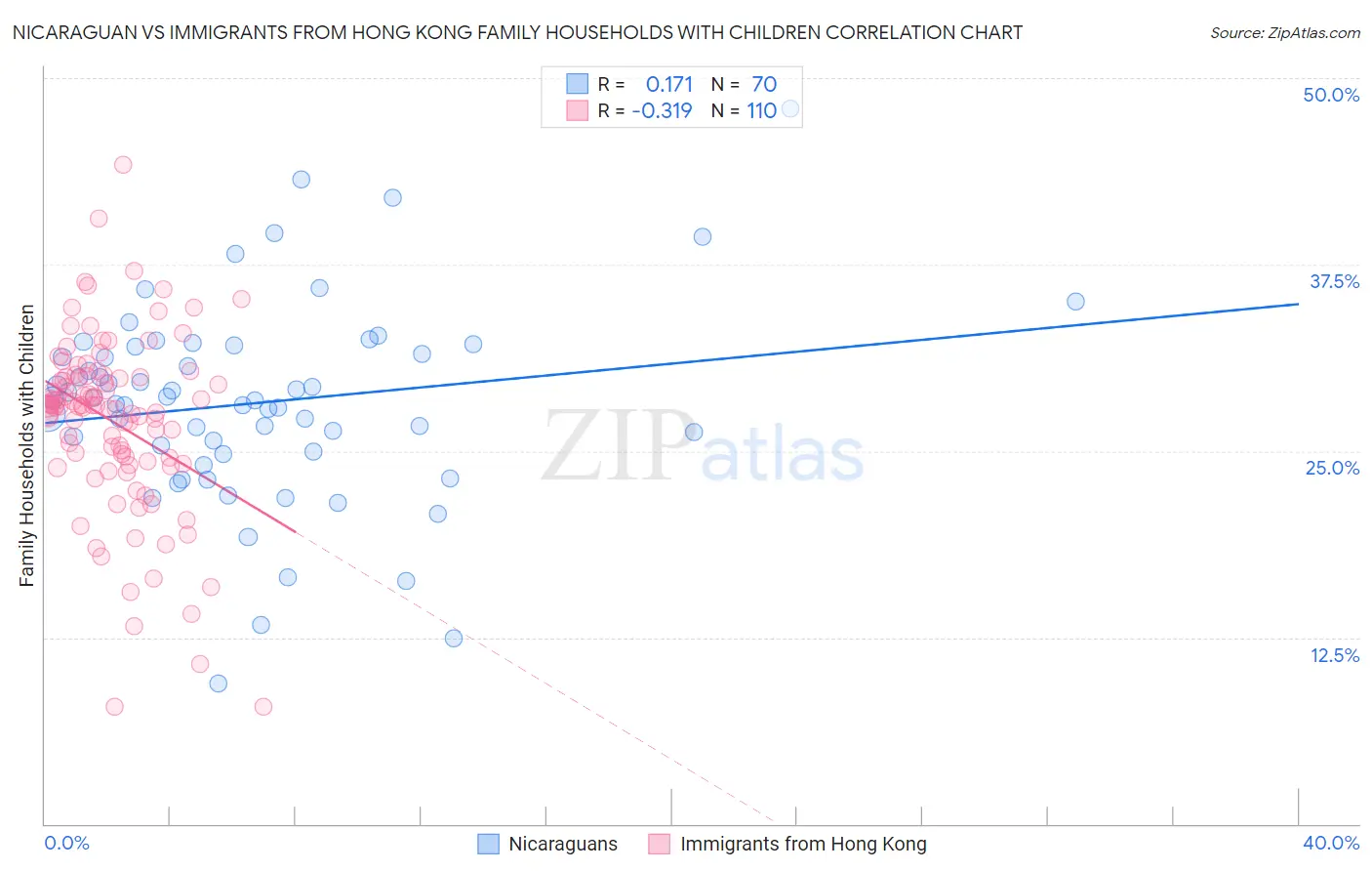 Nicaraguan vs Immigrants from Hong Kong Family Households with Children