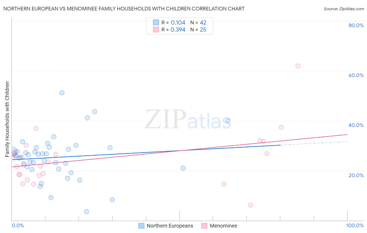 Northern European vs Menominee Family Households with Children