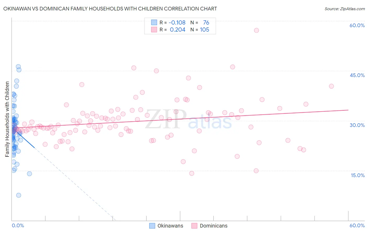 Okinawan vs Dominican Family Households with Children