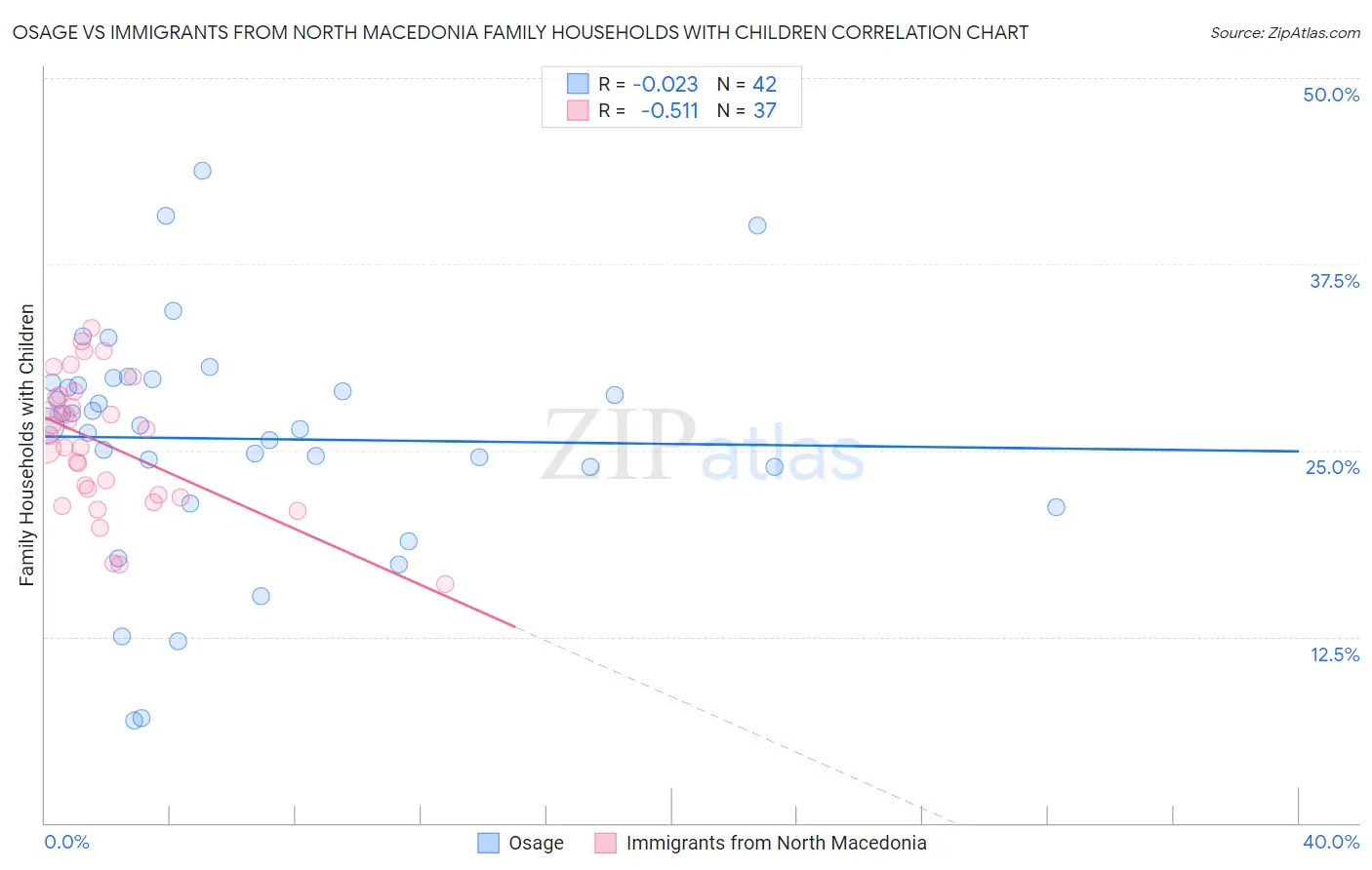 Osage vs Immigrants from North Macedonia Family Households with Children