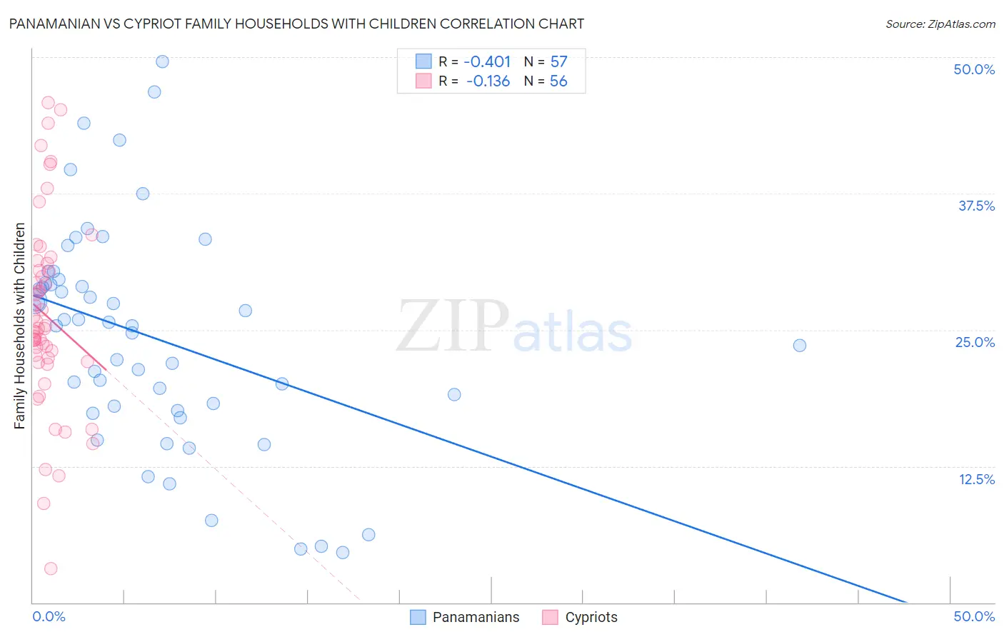 Panamanian vs Cypriot Family Households with Children