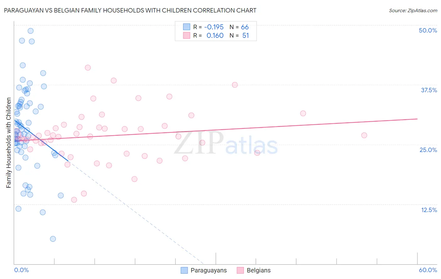 Paraguayan vs Belgian Family Households with Children