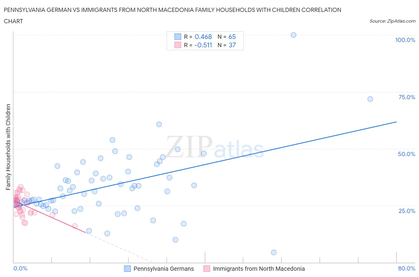 Pennsylvania German vs Immigrants from North Macedonia Family Households with Children