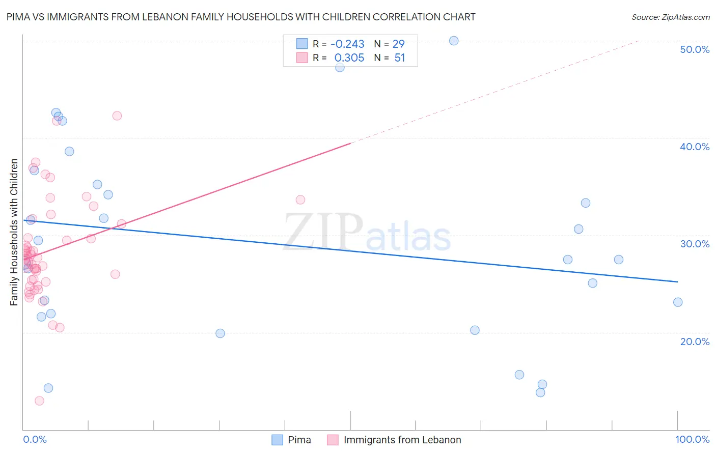 Pima vs Immigrants from Lebanon Family Households with Children