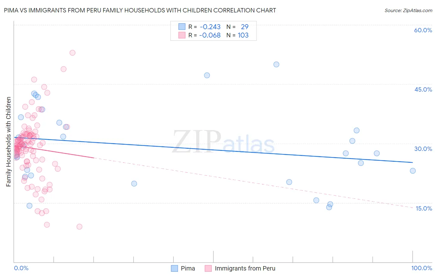 Pima vs Immigrants from Peru Family Households with Children