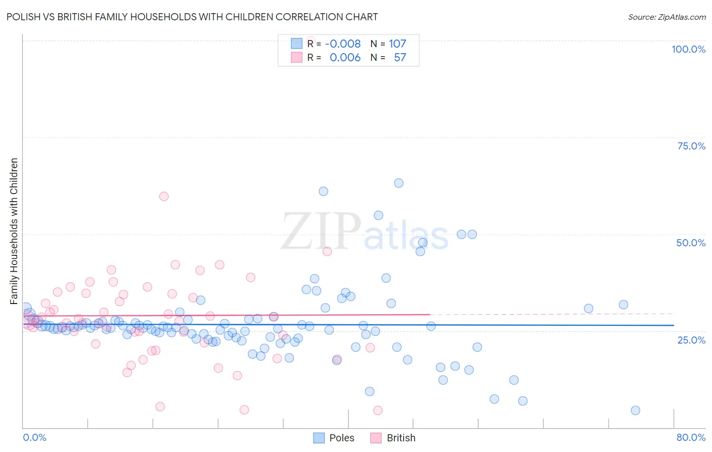 Polish vs British Family Households with Children