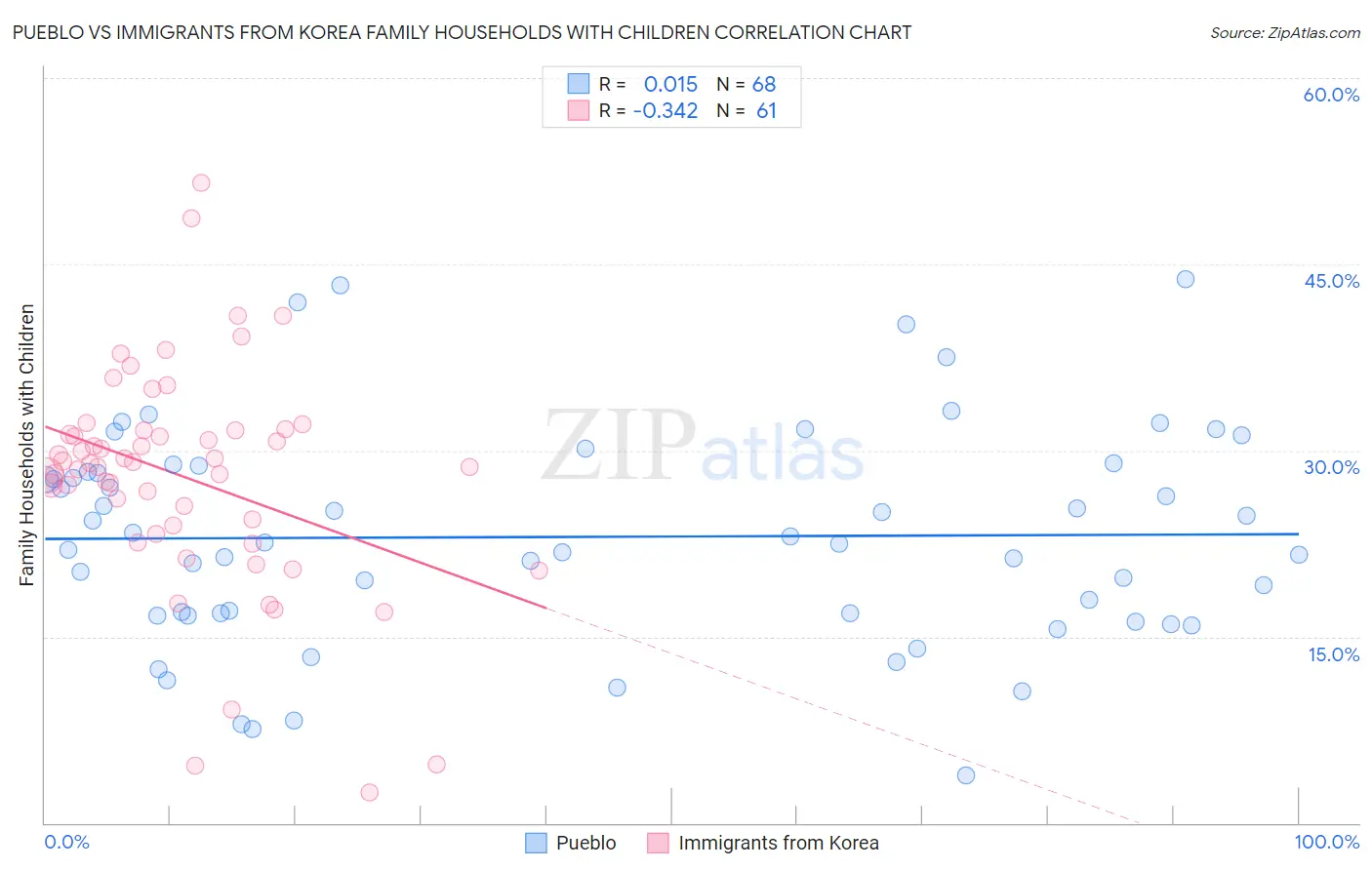 Pueblo vs Immigrants from Korea Family Households with Children