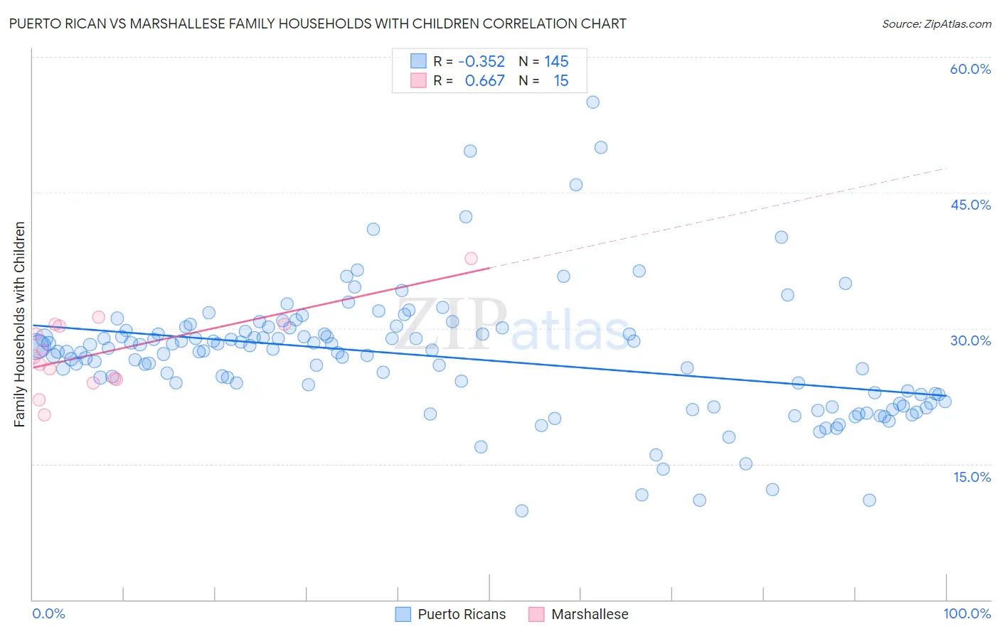 Puerto Rican vs Marshallese Family Households with Children