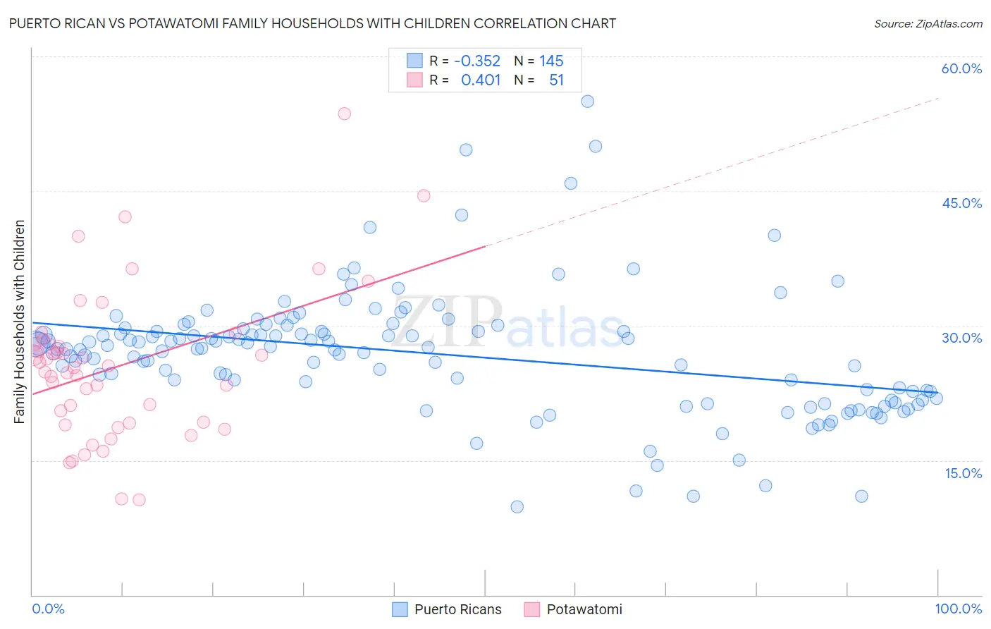 Puerto Rican vs Potawatomi Family Households with Children