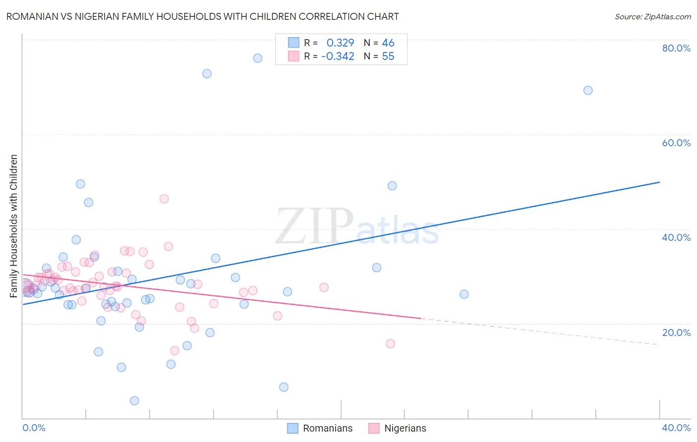 Romanian vs Nigerian Family Households with Children