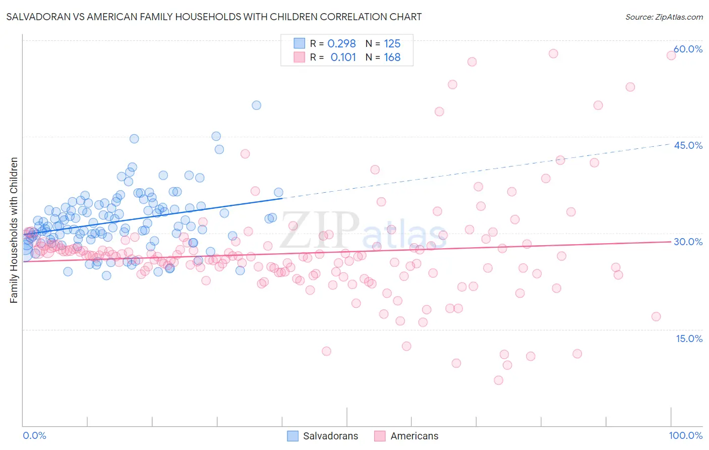 Salvadoran vs American Family Households with Children