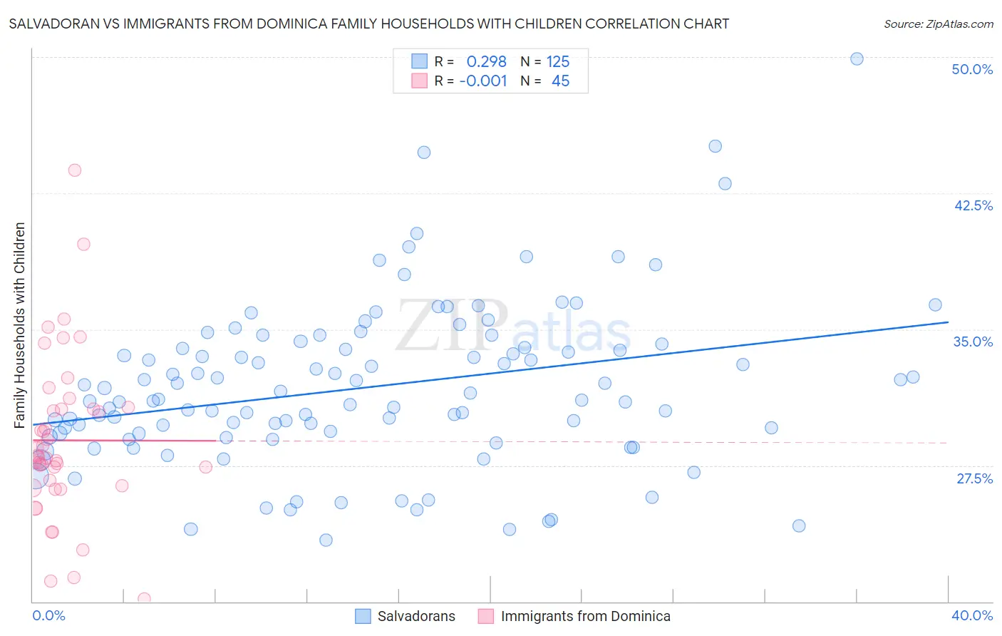 Salvadoran vs Immigrants from Dominica Family Households with Children