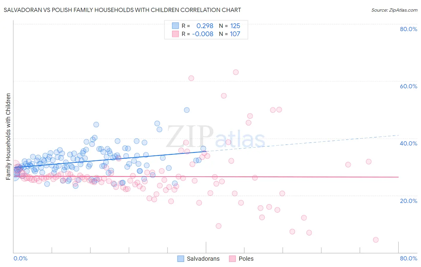 Salvadoran vs Polish Family Households with Children