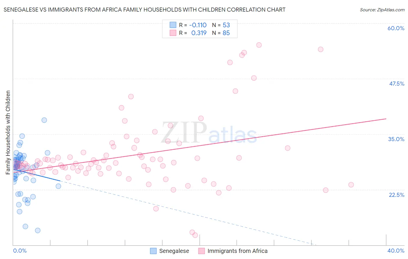 Senegalese vs Immigrants from Africa Family Households with Children