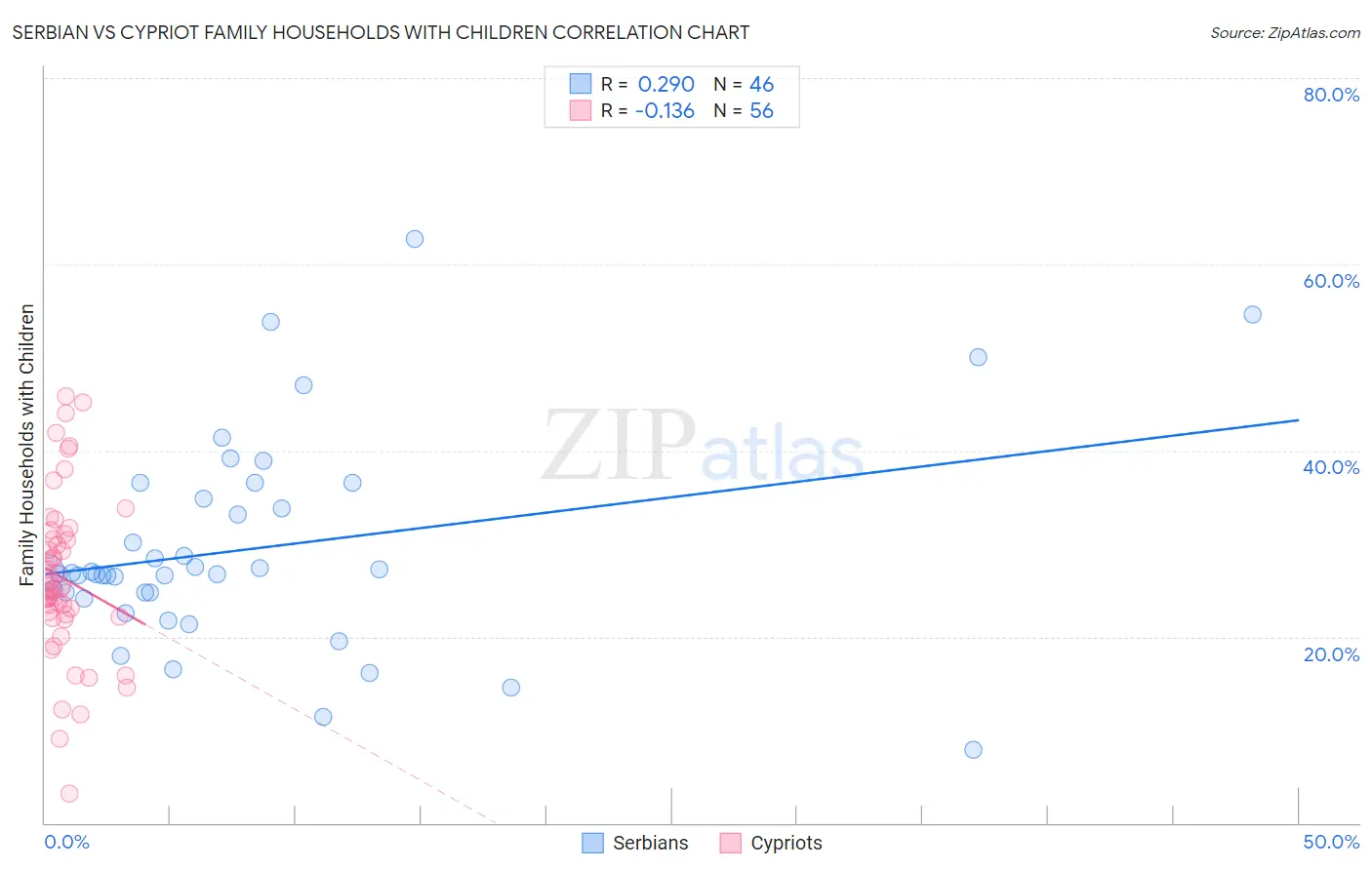 Serbian vs Cypriot Family Households with Children