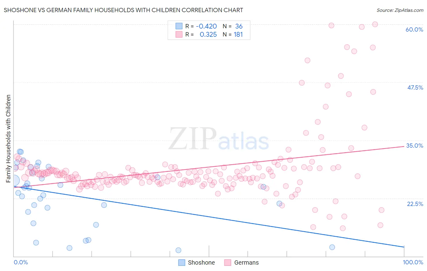 Shoshone vs German Family Households with Children