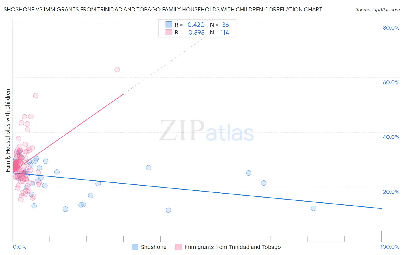 Shoshone vs Immigrants from Trinidad and Tobago Family Households with Children